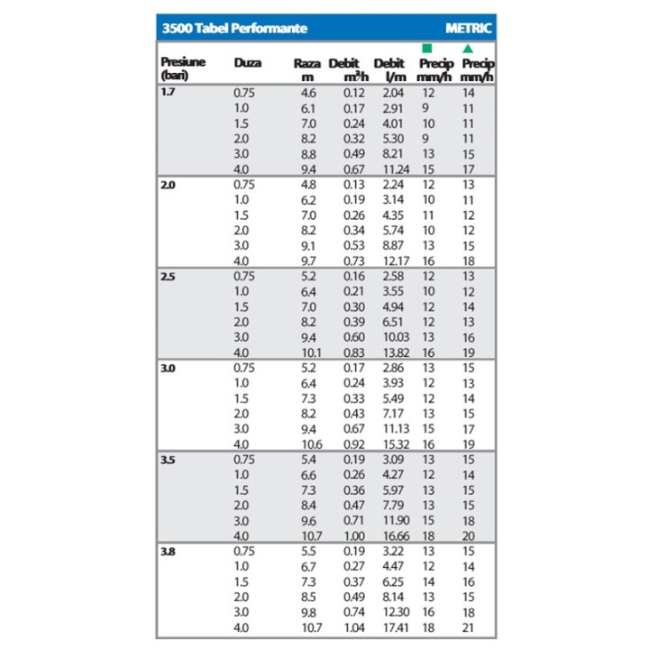 Tabel performante Rain Bird 3504-PC