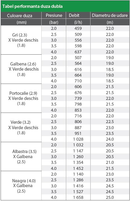 Table-performanta-aspersor-s5000